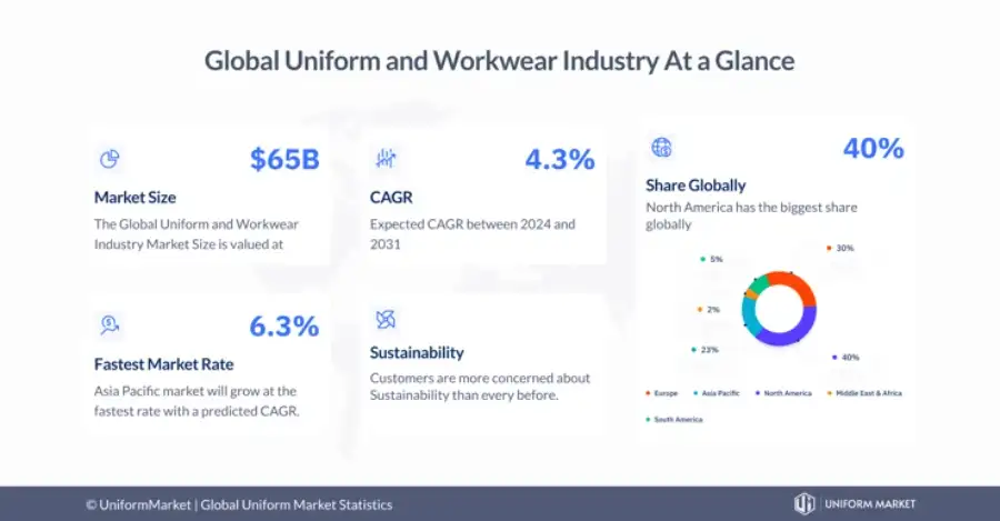 Uniform Industry Market Share